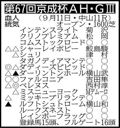 　※騎手は想定