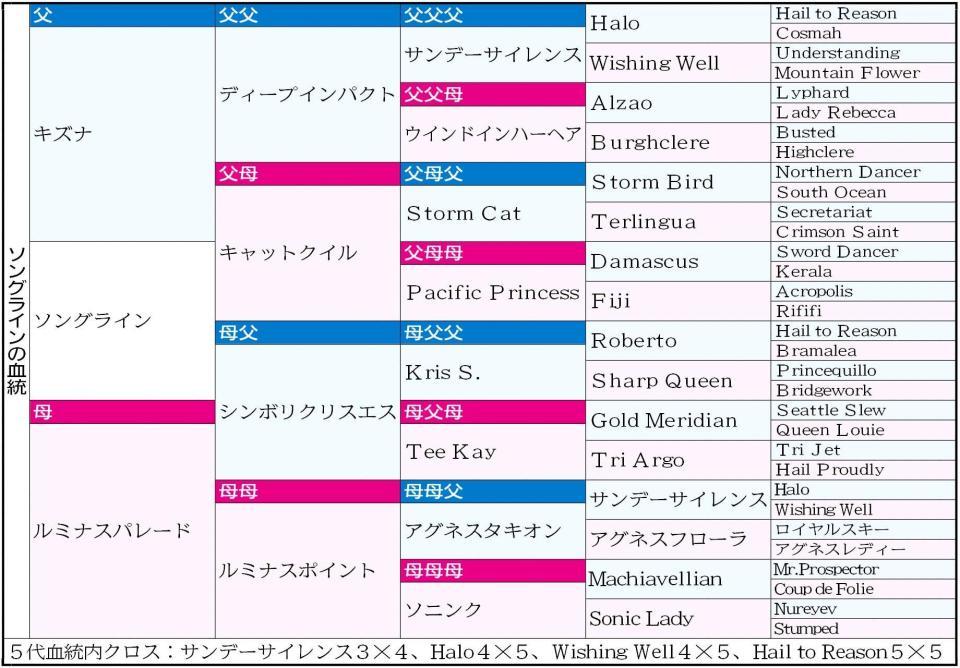 　ソングラインの血統表