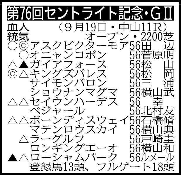 【セントライト記念展望】ダービー３着馬アスクビクターモアが重賞２勝目を狙う