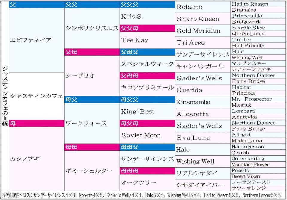 　ジャスティンカフェの血統表
