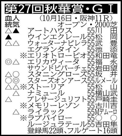 　※騎手は想定