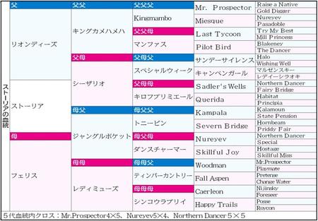 　ストーリアの血統表