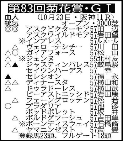　▽その他の登録馬　抽選対象（出走表の※３頭を含む賞金９００万円の８頭中３頭が出走）＝シェルビーズアイ５７、シホノスペランツァ５７、タイムオブフライト５７、マイネルトルファン５７、レッドバリエンテ５７※騎手は想定