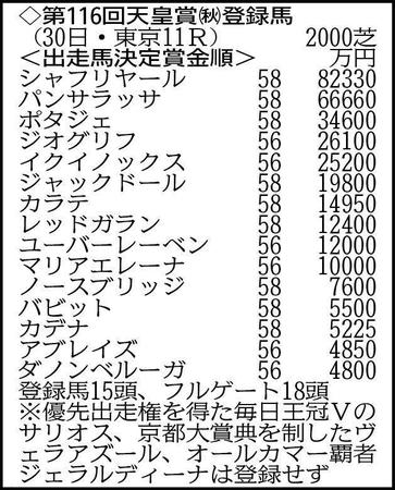 　天皇賞（秋）登録馬