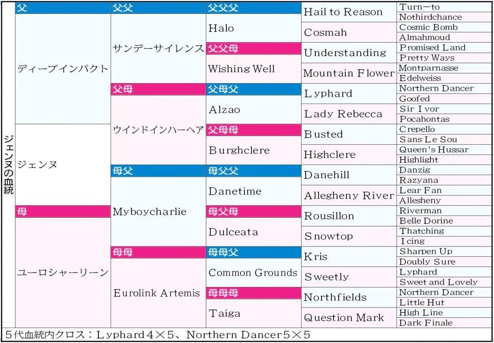 　ジェンヌ血統表