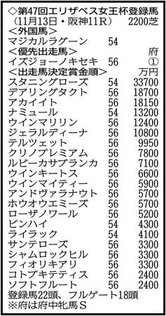 　エリザベス女王杯の登録馬