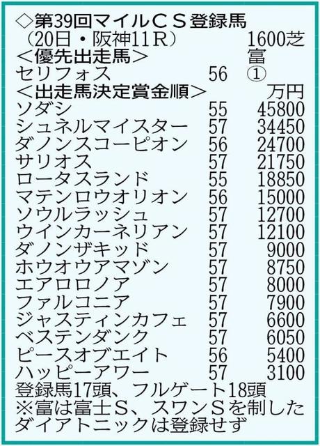 【マイルＣＳ登録馬】白毛のＧ１・３勝馬ソダシなど１７頭がエントリー