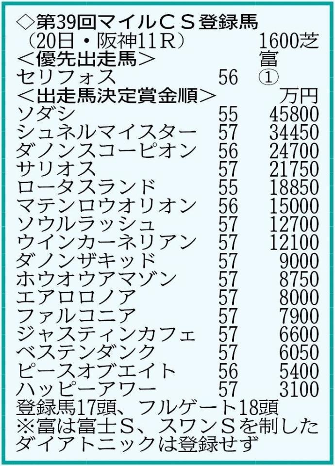 　白毛馬ソダシなど１７頭がエントリー