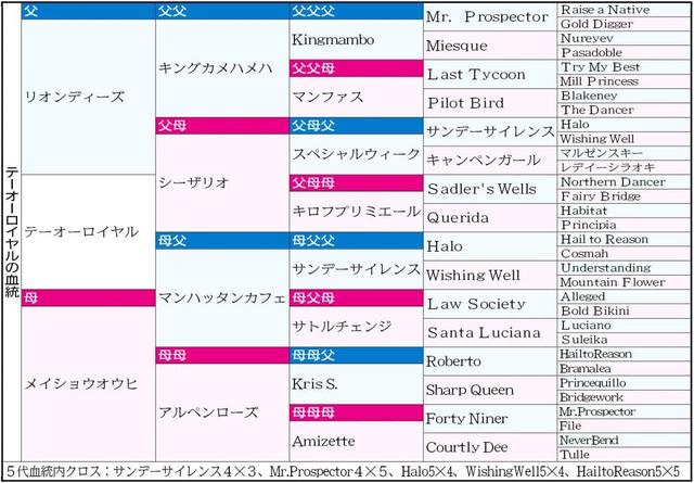 【ジャパンＣ】テーオーロイヤル　種牡馬の良さを引き出す牝系　粘り強い走りを存分に