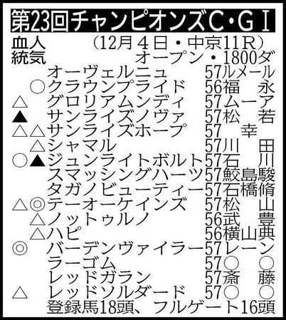 　チャンピオンズＣ出走予定馬※騎手は想定