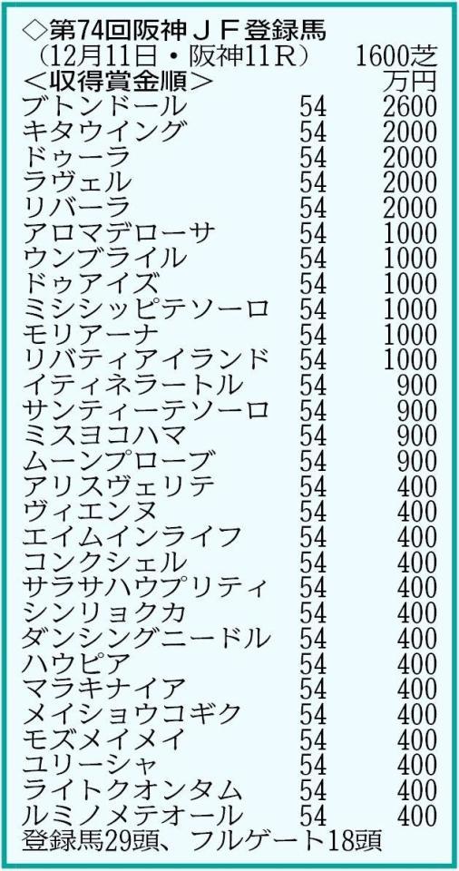 　阪神ＪＦ登録馬※収得賞金４００万円の１４頭中３頭が出走可能