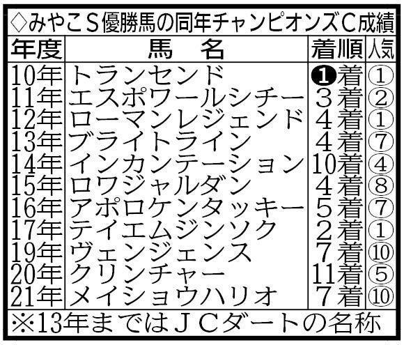 サンライズホープがトランセンド以来となるみやこＳからの連勝を狙う