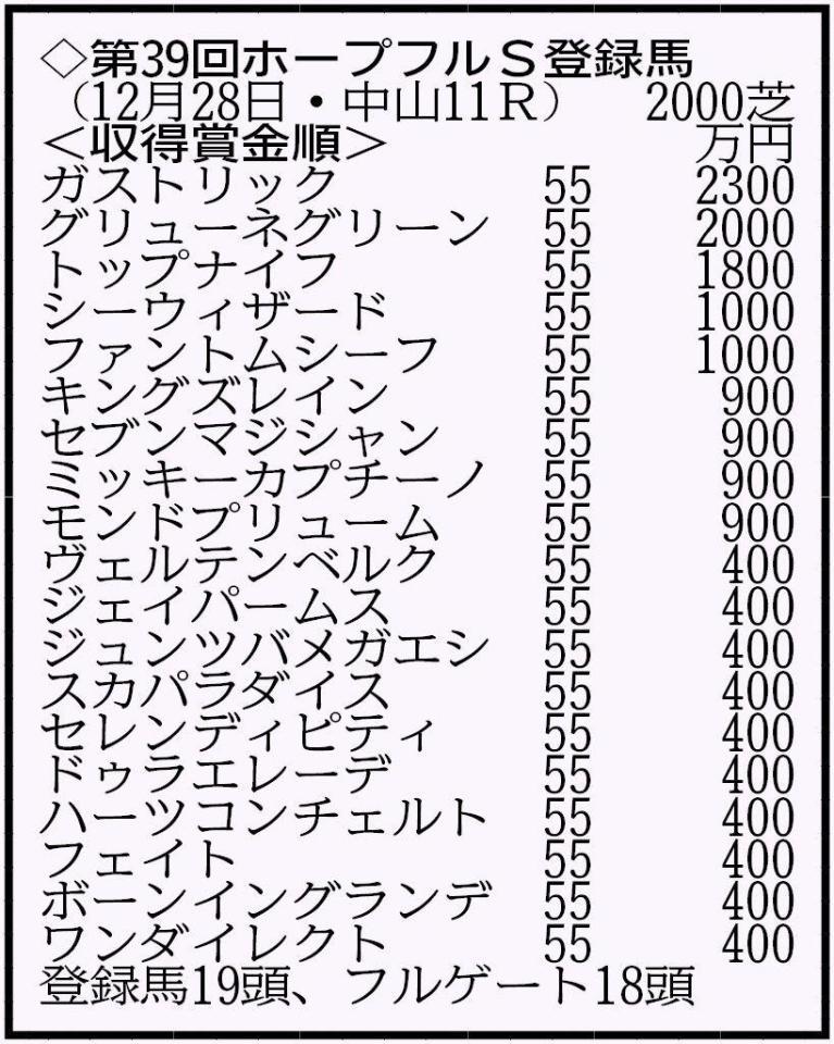 　※収得賞金４００万円の１０頭中９頭が出走