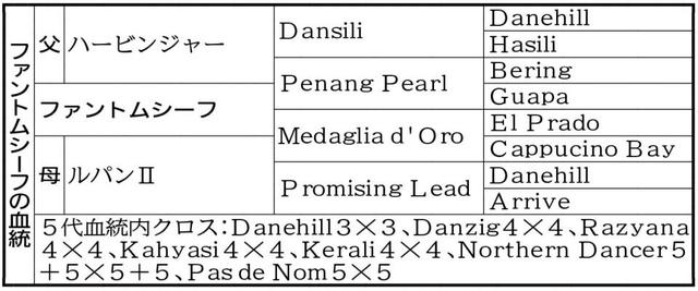 【ホープフルＳ】ファントムシーフ“２×２”超濃厚クロスで新時代切り開くか