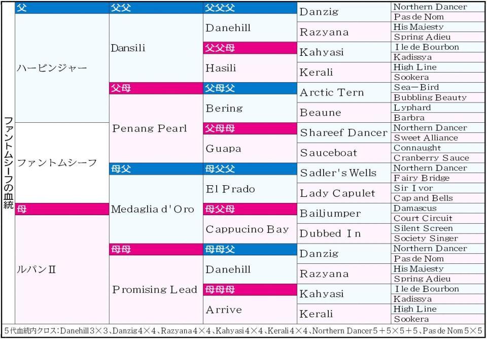 　ファントムシーフの血統