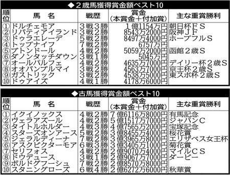 2022年の２歳馬、３歳＆古馬の獲得賞金ベスト10