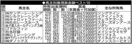 2022年の馬主別獲得賞金額ベスト10