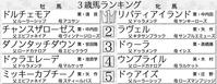 デイリースポーツ独断の新３歳馬格付けランキング