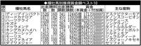 2022年の種牡馬別獲得賞金額ベスト10