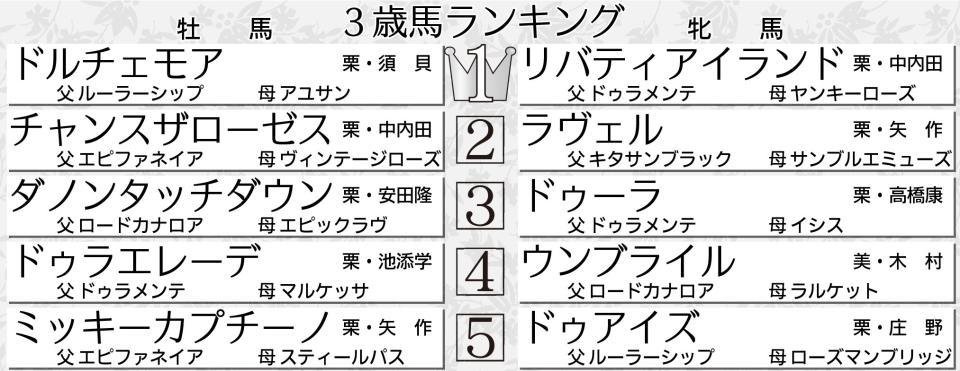 デイリースポーツ独断の新３歳馬格付けランキング