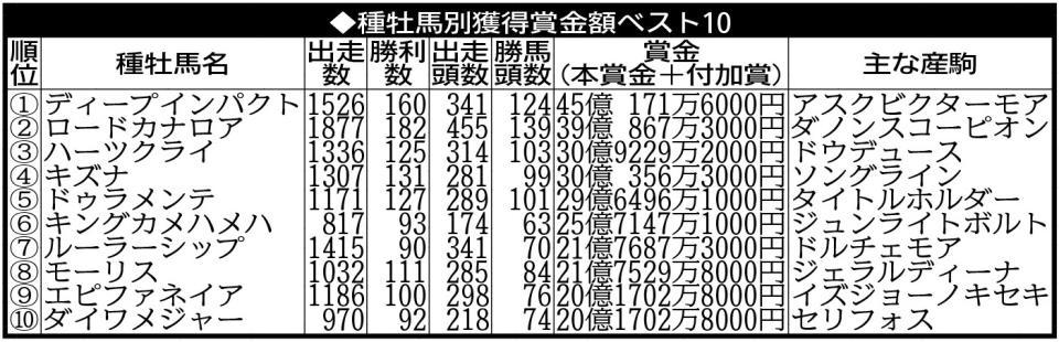 2022年の種牡馬別獲得賞金額ベスト10