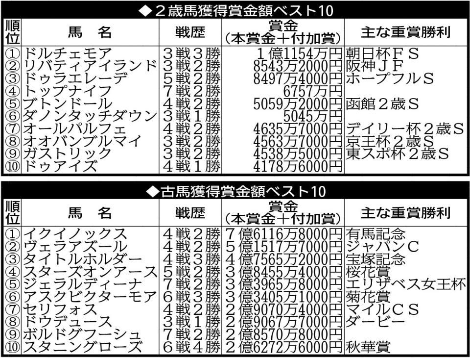 2022年の２歳馬、３歳＆古馬の獲得賞金ベスト10