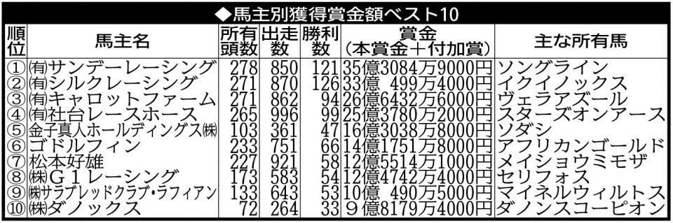 2022年の馬主別獲得賞金額ベスト10