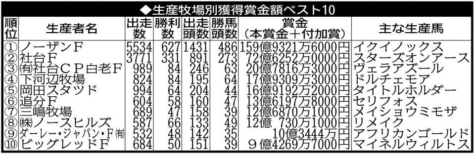 2022年の生産牧場別獲得賞金額ベスト10