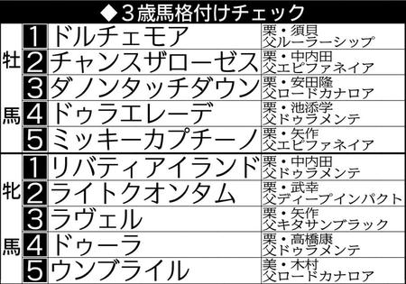 　デイリースポーツ独断の３歳馬格付けチェック