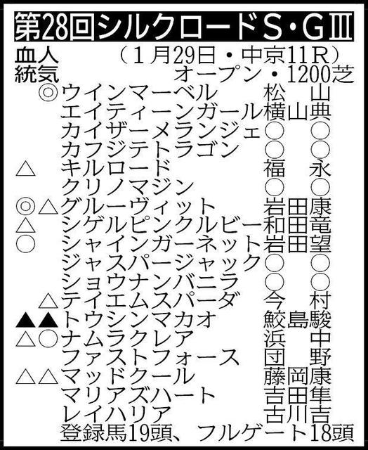 【シルクロードＳ】明け４歳のウインマーベルがＶ発進狙う