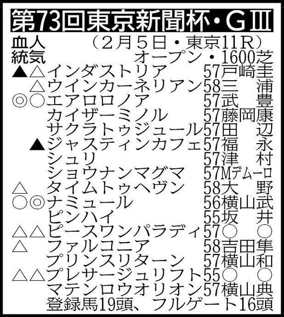 【東京新聞杯展望】得意のマイル戦でナミュールが牡馬蹴散らす