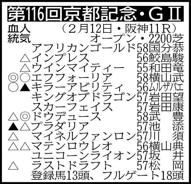 【京都記念展望】昨年のダービー馬ドウデュースＶＳ一昨年の年度代表馬エフフォーリア