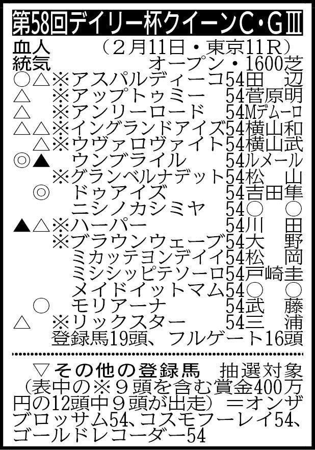　※フルゲート１６頭、騎手は想定