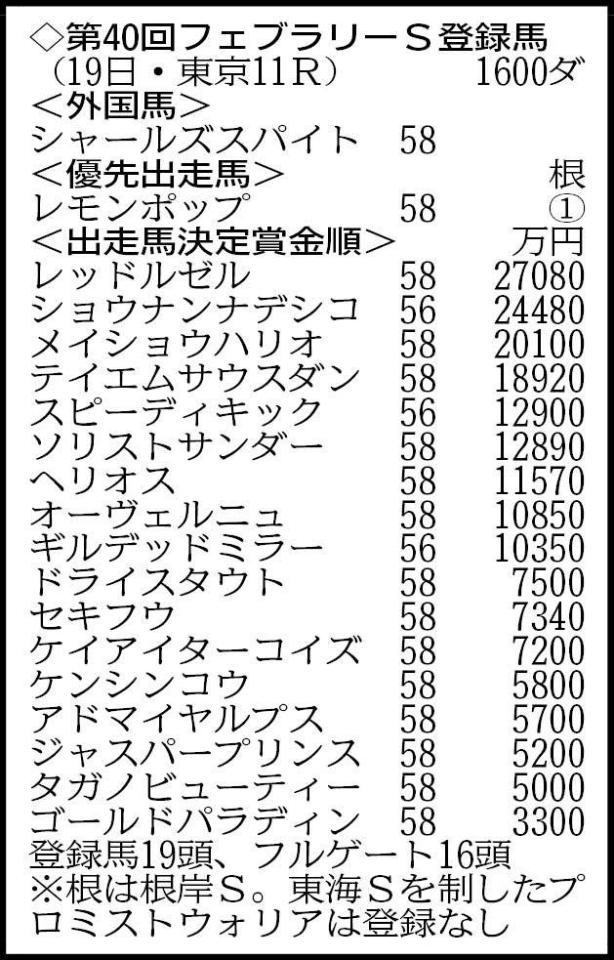 　※１９頭がエントリー