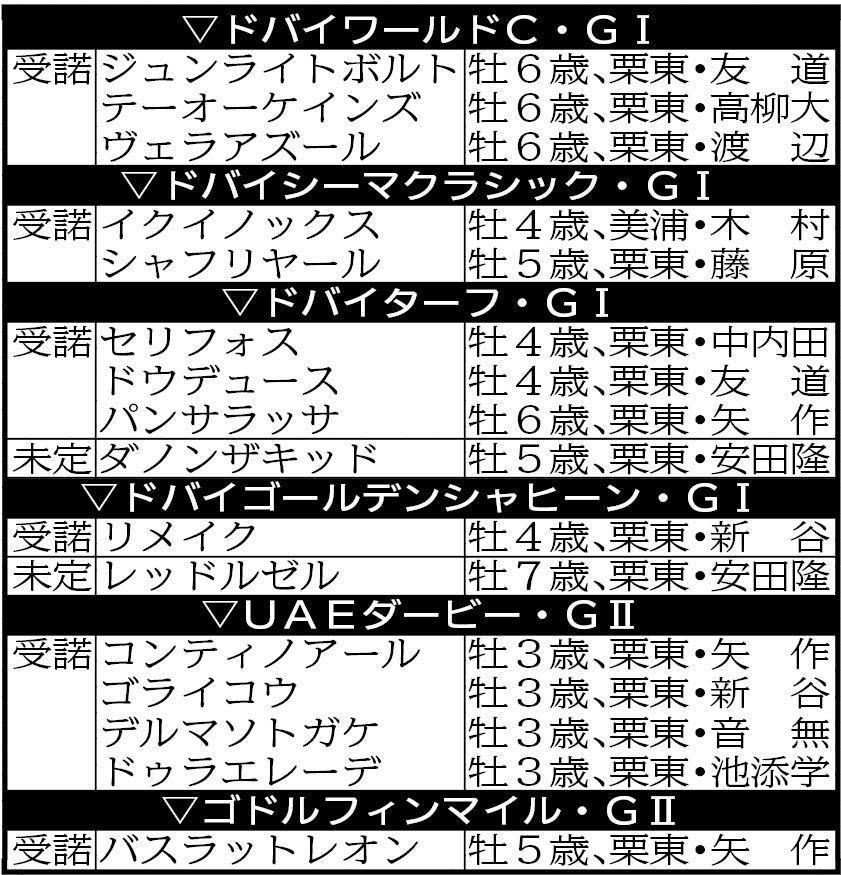 　１４頭が招待を受諾した