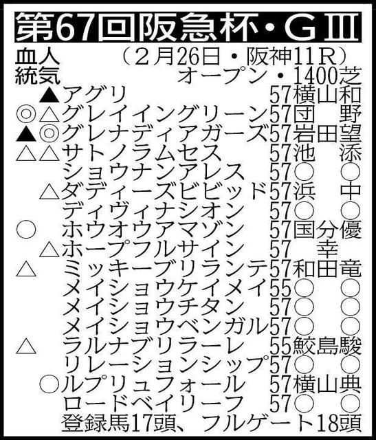 【阪急杯展望】Ｇ１馬グレナディアガーズがＶ発進狙う