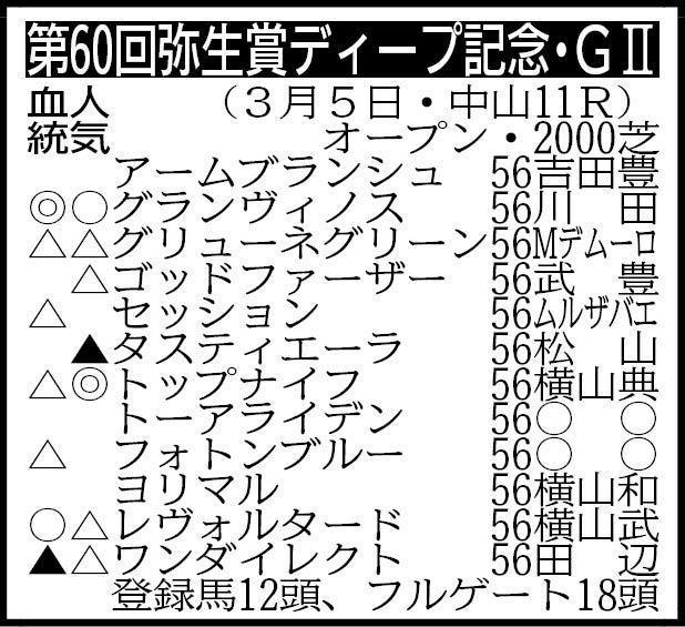 【弥生賞ディープ記念展望】Ｇ１準Ｖのトップナイフが主役務める