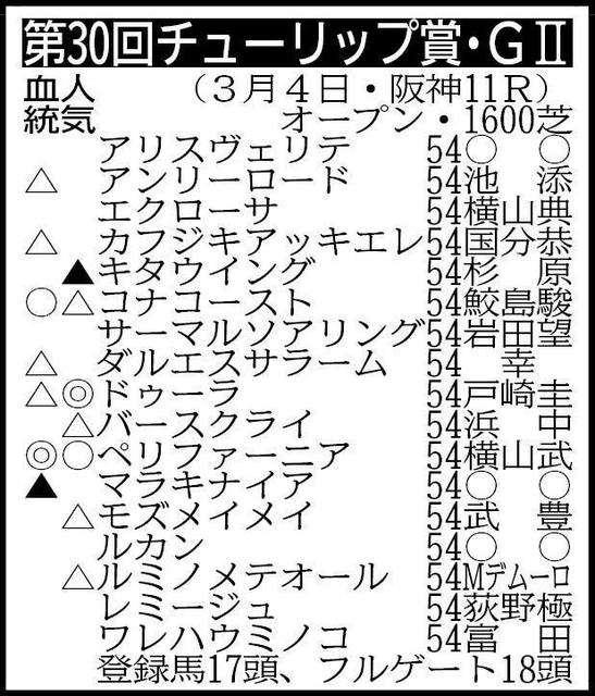 【チューリップ賞展望】ドゥーラが好発進決めるか