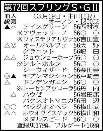 ▽その他の登録馬　抽選対象（表中の※印４頭を含む賞金４００万円の５頭中４頭が出走）＝マイネルビジョン56 ※騎手は想定