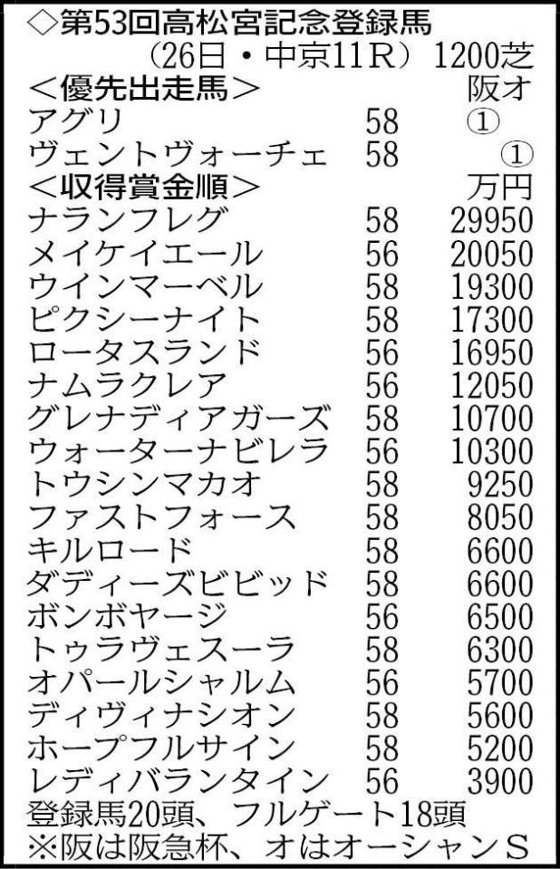 ※２０頭がエントリー