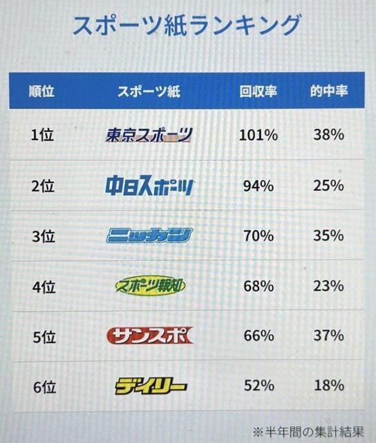 ２節終了時点で最下位のデイリースポーツ…お恥ずかしい