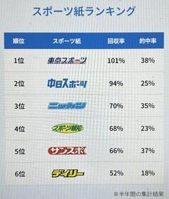 ２節終了時点で最下位のデイリースポーツ…お恥ずかしい