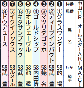 本気のタラレバ！夢のオールスター有馬記念展開予想