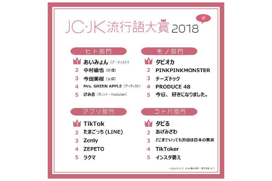 　ＪＣ・ＪＫ流行語大賞２０１８