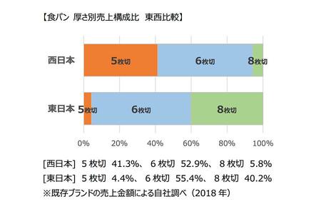 　東日本と西日本で比較した、食パン厚さ別の売り上げ調査（「第一屋製パン」調べ）