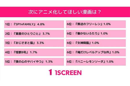 　『次にアニメ化してほしい漫画ランキング』