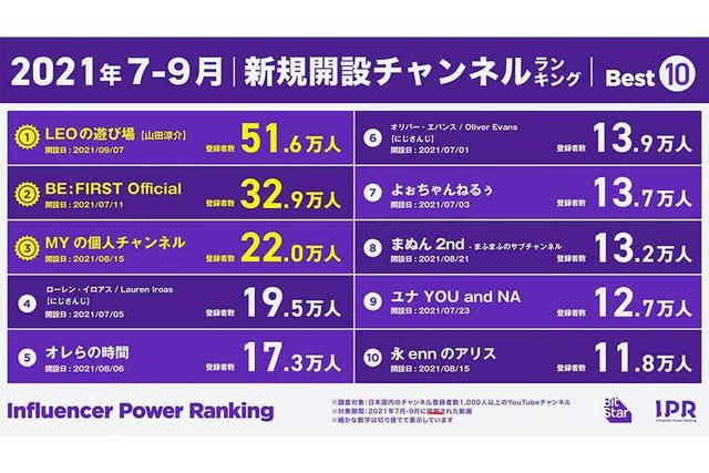 ｙｏｕｔｕｂｅランキング 山田涼介のゲーム実況チャンネルが断トツ１位 関西 芸能 デイリースポーツ Online