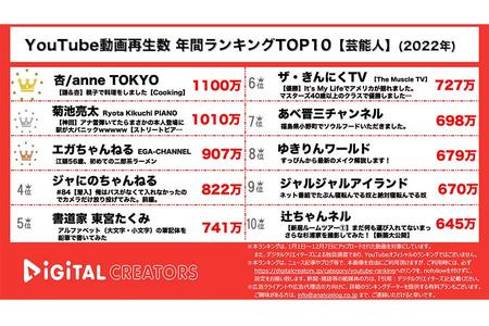 　【ＹｏｕＴｕｂｅランキング】年間動画再生数＜芸能人＞