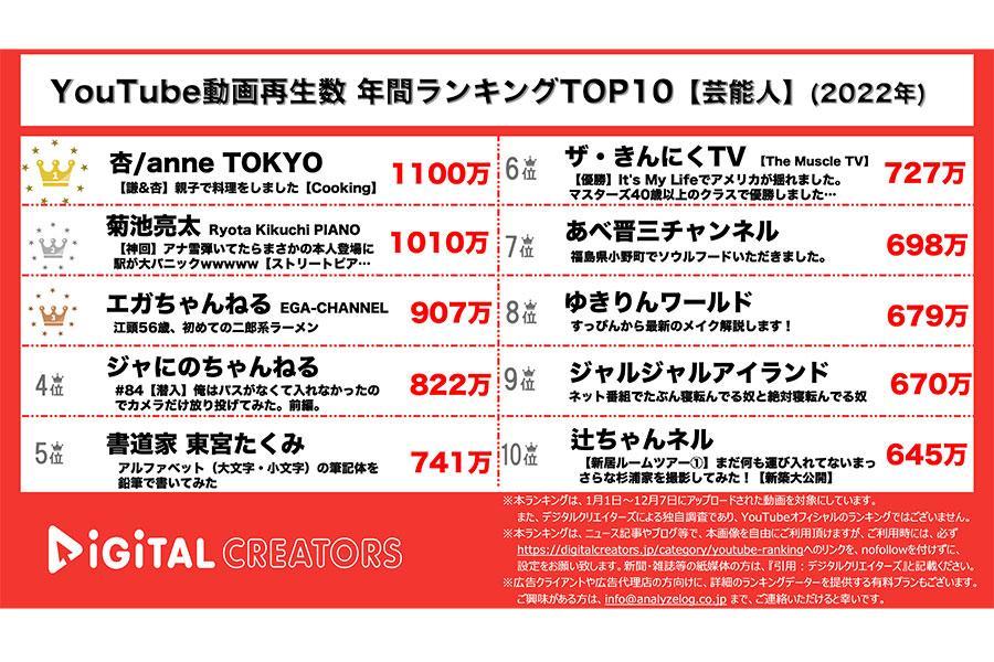 　【ＹｏｕＴｕｂｅランキング】年間動画再生数＜芸能人＞