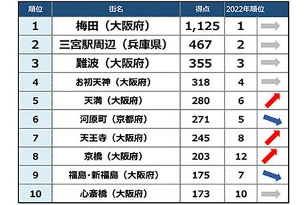 　『飲みたい街ランキング２０２３＜関西＞トップ１０』